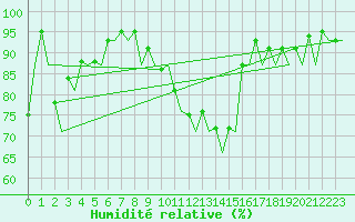 Courbe de l'humidit relative pour Bonn (All)
