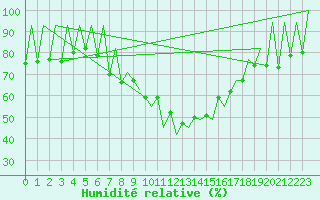 Courbe de l'humidit relative pour Lugano (Sw)