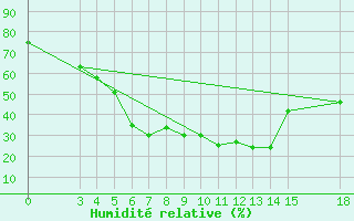 Courbe de l'humidit relative pour Zanjan