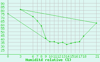 Courbe de l'humidit relative pour Sarajevo-Bejelave