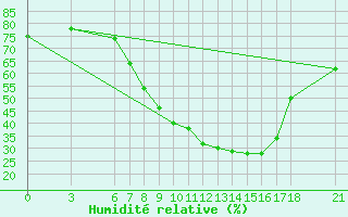 Courbe de l'humidit relative pour Sarajevo-Bejelave