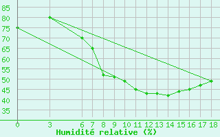 Courbe de l'humidit relative pour Edirne