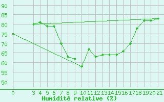 Courbe de l'humidit relative pour Rab