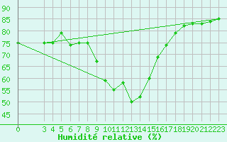 Courbe de l'humidit relative pour Famagusta Ammocho