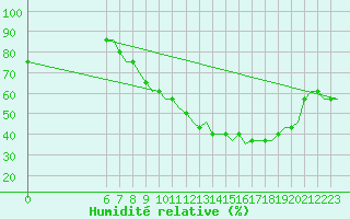 Courbe de l'humidit relative pour Colmar - Houssen (68)