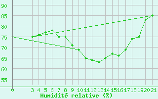 Courbe de l'humidit relative pour Split / Marjan