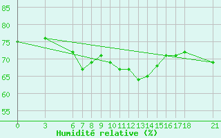 Courbe de l'humidit relative pour Alanya