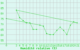 Courbe de l'humidit relative pour Puntijarka