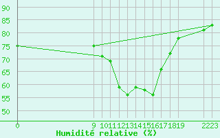 Courbe de l'humidit relative pour Saint-Haon (43)
