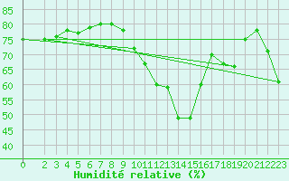 Courbe de l'humidit relative pour Tarifa