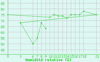 Courbe de l'humidit relative pour Ordu
