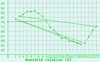 Courbe de l'humidit relative pour Saint-Sorlin-en-Valloire (26)