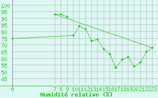 Courbe de l'humidit relative pour Valence d'Agen (82)