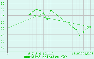 Courbe de l'humidit relative pour Jan (Esp)