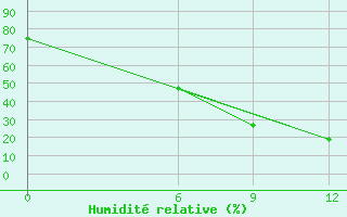 Courbe de l'humidit relative pour Dabaa