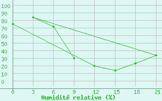 Courbe de l'humidit relative pour Kagul