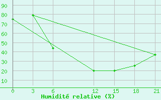 Courbe de l'humidit relative pour Rujiena