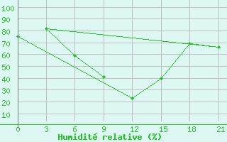 Courbe de l'humidit relative pour Kotel'Nikovo
