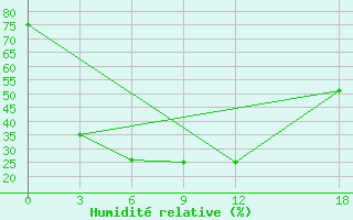 Courbe de l'humidit relative pour Daocheng