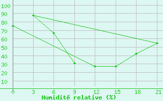 Courbe de l'humidit relative pour Kirovohrad