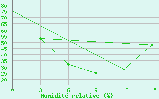 Courbe de l'humidit relative pour Nizhneudinsk