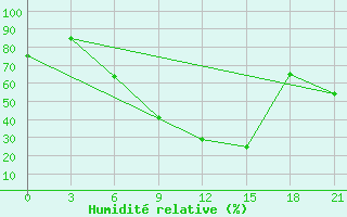 Courbe de l'humidit relative pour Vinnicy