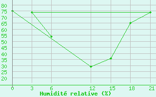 Courbe de l'humidit relative pour Vetluga