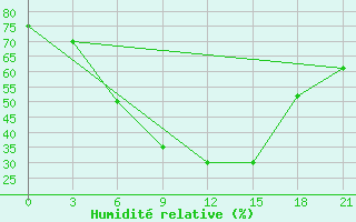 Courbe de l'humidit relative pour Gorodovikovsk