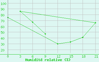 Courbe de l'humidit relative pour Orsa