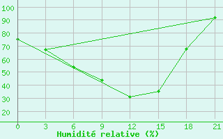 Courbe de l'humidit relative pour Majkop