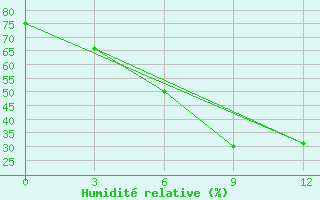 Courbe de l'humidit relative pour Voronez