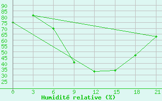 Courbe de l'humidit relative pour Komrat