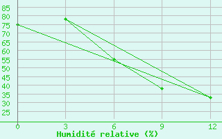 Courbe de l'humidit relative pour Chagyl