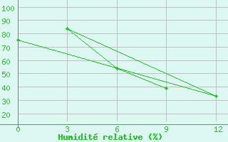 Courbe de l'humidit relative pour Bel'Cy