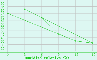 Courbe de l'humidit relative pour Kisinev