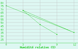 Courbe de l'humidit relative pour Pavelec
