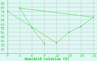 Courbe de l'humidit relative pour Vyborg