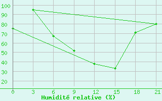 Courbe de l'humidit relative pour Florina