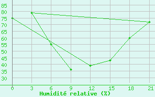 Courbe de l'humidit relative pour Dimitrovgrad