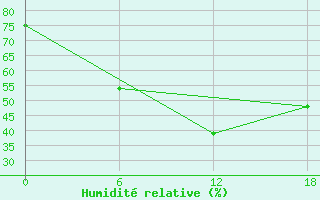 Courbe de l'humidit relative pour Artashat