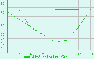 Courbe de l'humidit relative pour Rjazan