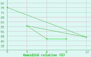 Courbe de l'humidit relative pour Hyesan
