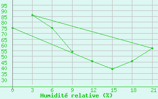 Courbe de l'humidit relative pour Kagul