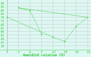 Courbe de l'humidit relative pour Krasnaja Gora