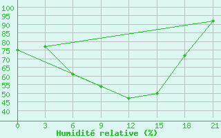 Courbe de l'humidit relative pour Lodejnoe Pole