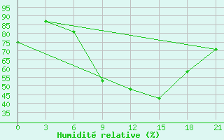 Courbe de l'humidit relative pour Edinburgh (UK)