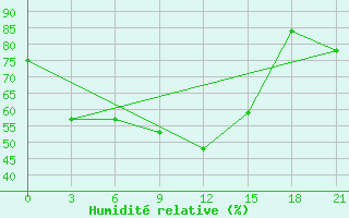 Courbe de l'humidit relative pour Baruunturuun