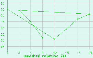 Courbe de l'humidit relative pour Novyj Ushtogan