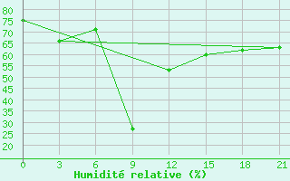 Courbe de l'humidit relative pour Palagruza