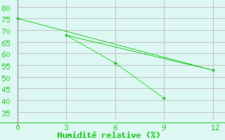 Courbe de l'humidit relative pour Tirupathi